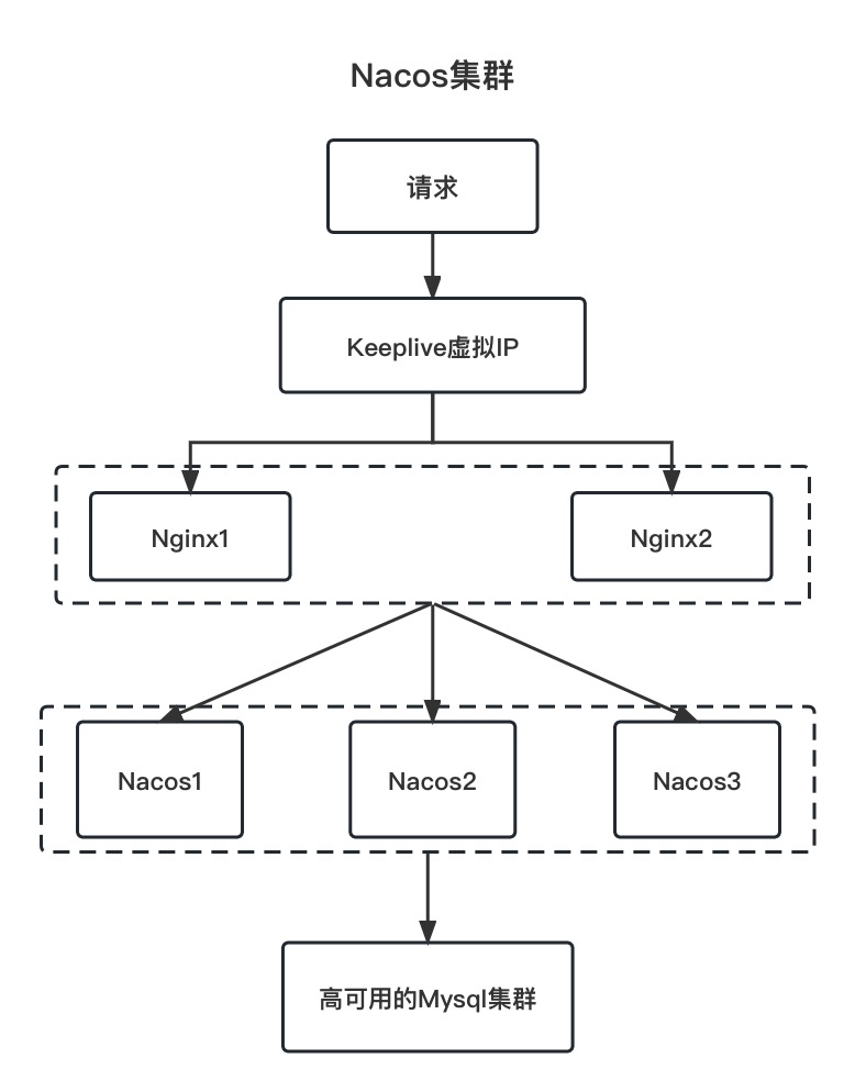 集群部署架构图 Nacos 集群