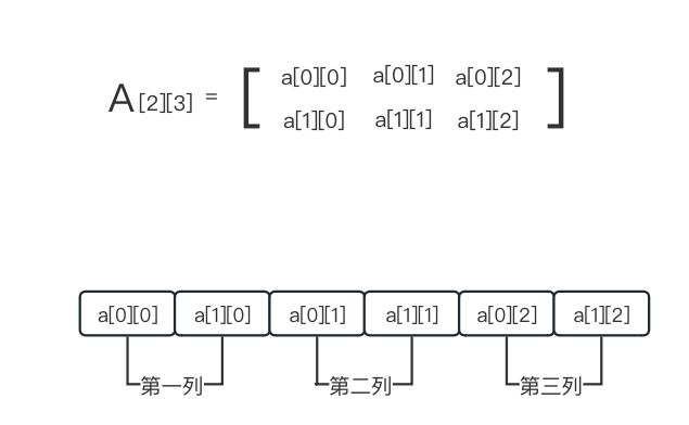 二维数组按列优先顺序存储