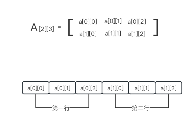 二维数组按行优先顺序存储