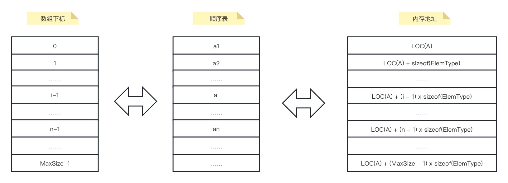 顺序表的存储结构 顺序表的存储结构