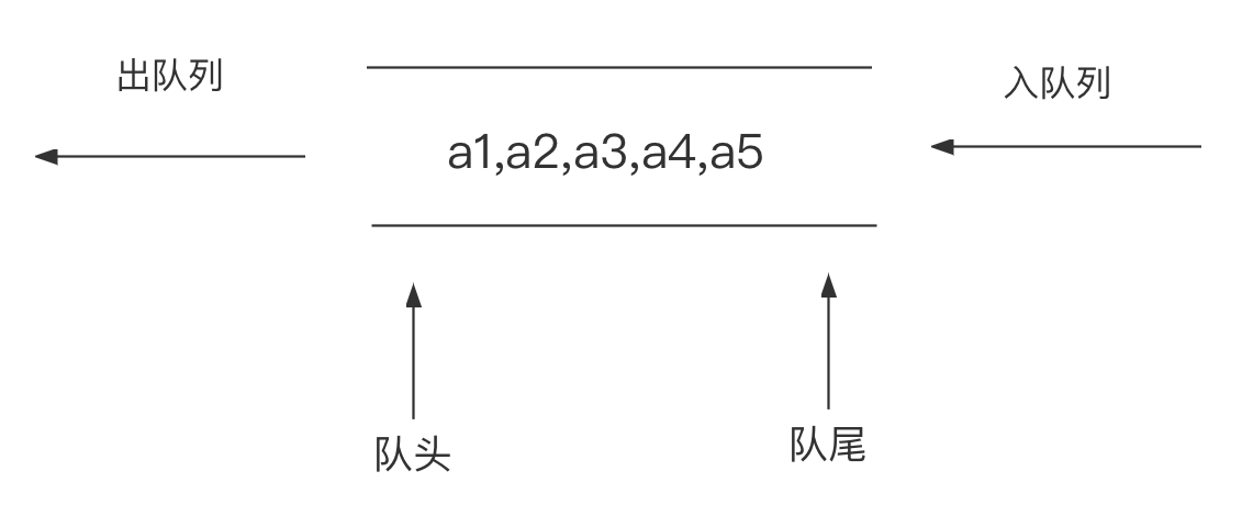 队列示意图 队列示意图