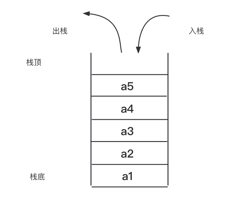 栈的示意图
