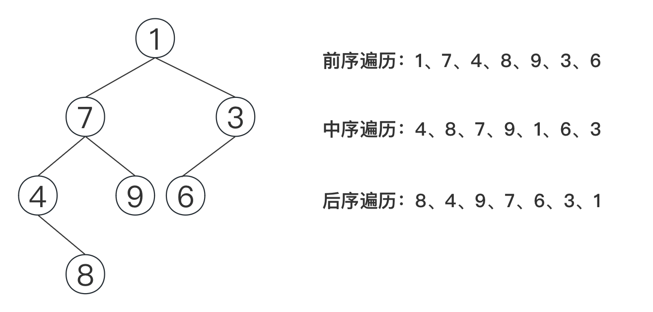 二叉树的三种遍历顺序