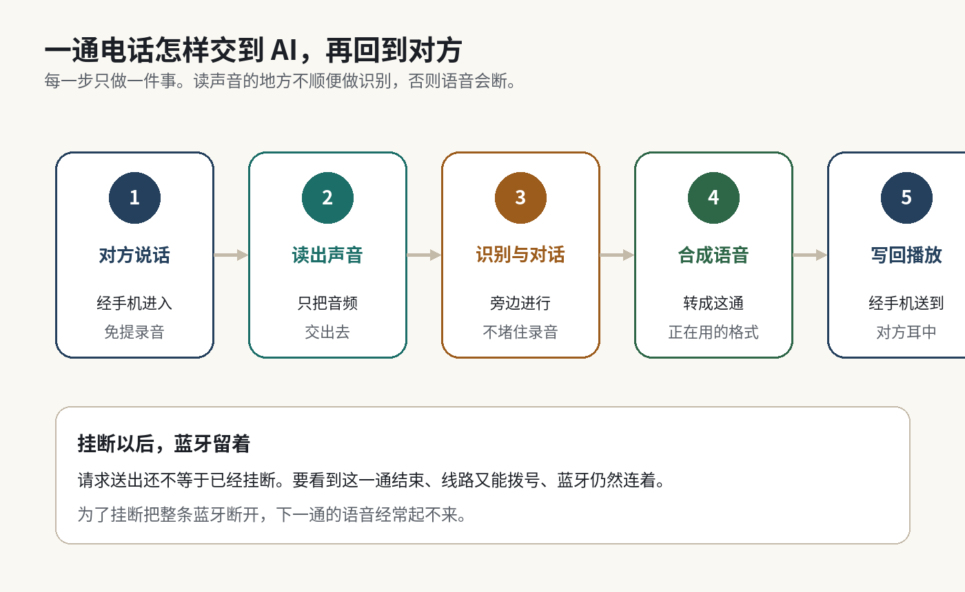 一通电话怎样交到 AI，再回到对方