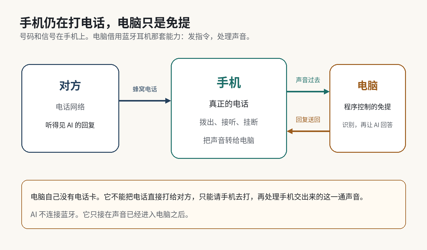 手机仍在打电话，电脑只是免提