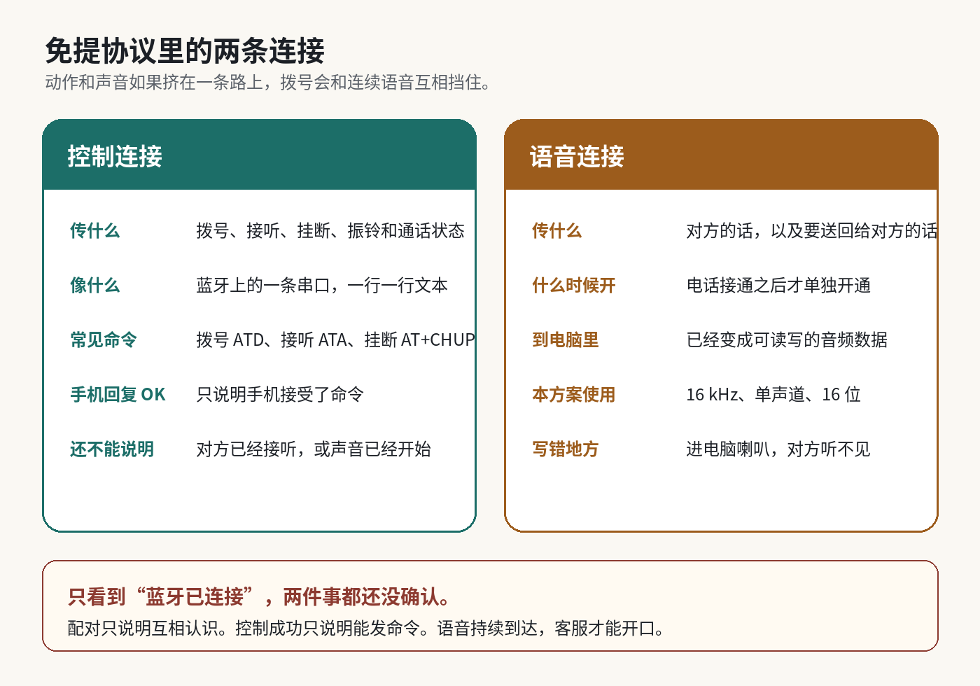 免提协议里的两条连接