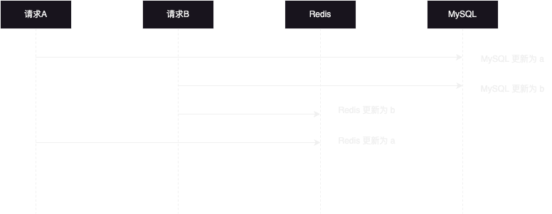 先写 MySQL,再写 Redis